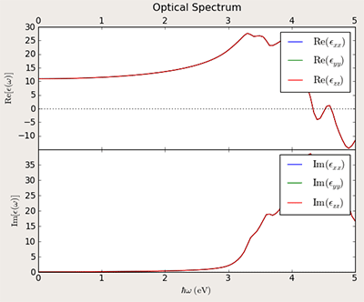 what is silicon dielectric behaviour