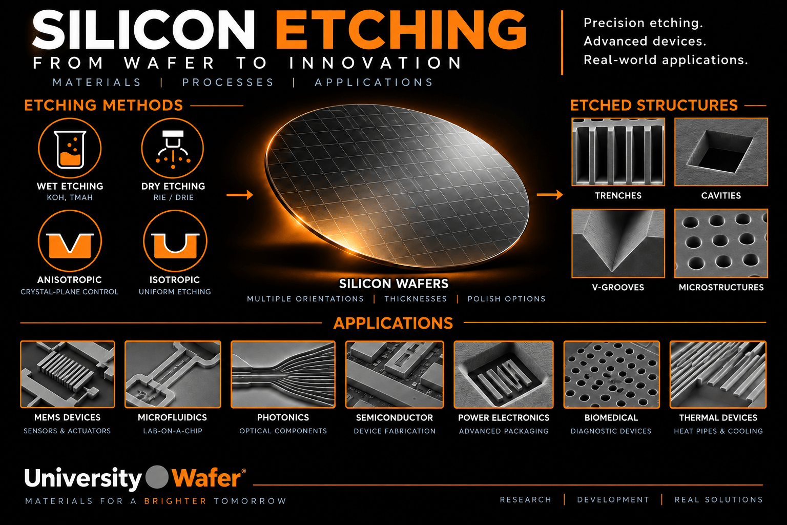 Silicon etching methods and applications including wet etching, dry etching, KOH, TMAH, RIE, DRIE, MEMS and microfluidics