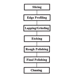 steps involved to make a silicon ingot into a wafer