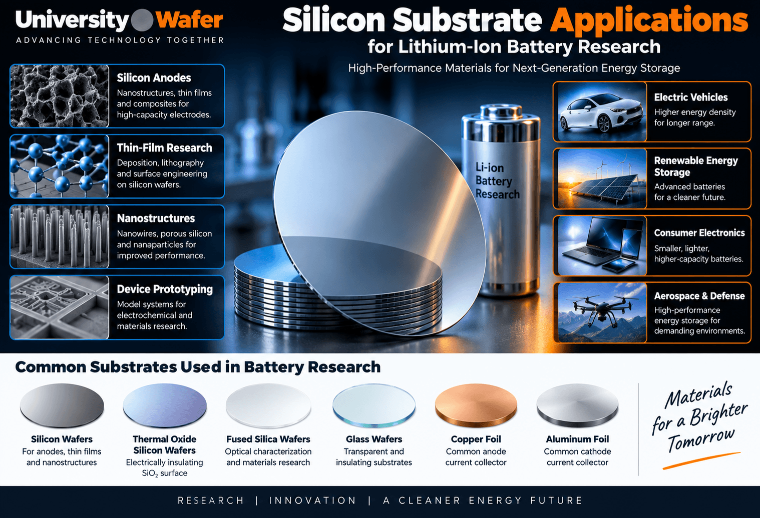 Silicon substrate applications for lithium-ion battery research including silicon anodes, thin films, nanostructures, electric vehicles, renewable energy storage, and electronics