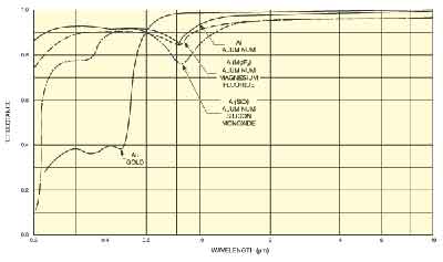 silicon transmission wavelength