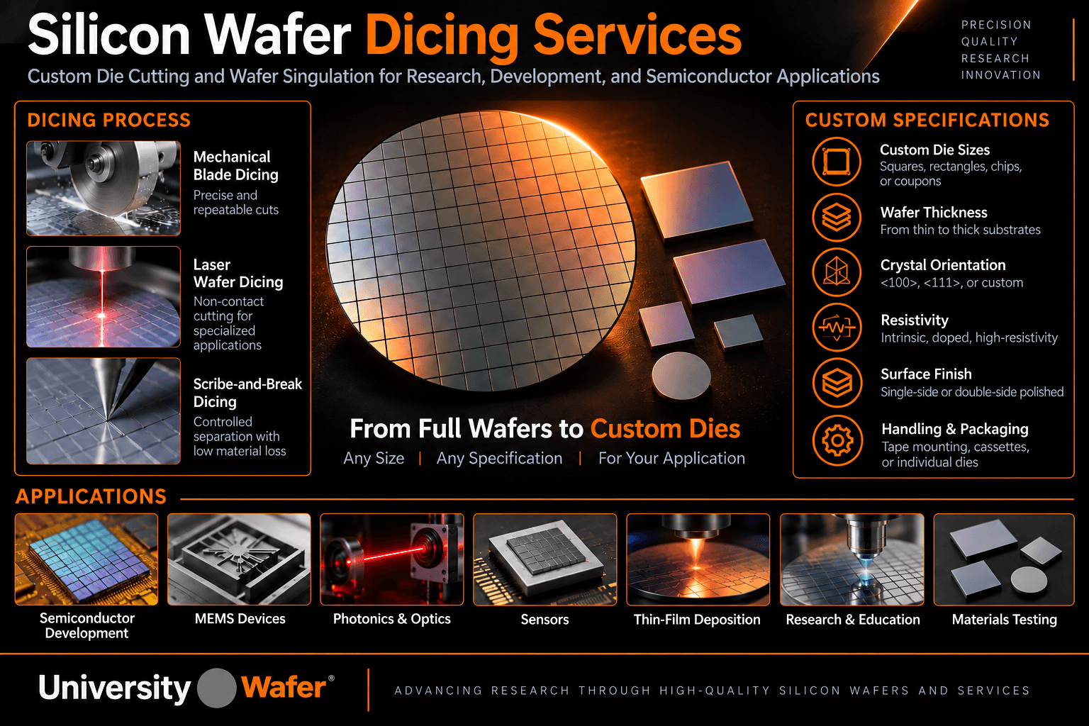 Silicon wafer dicing and custom die applications including MEMS, photonics, sensors, thin-film deposition, semiconductor development and materials research