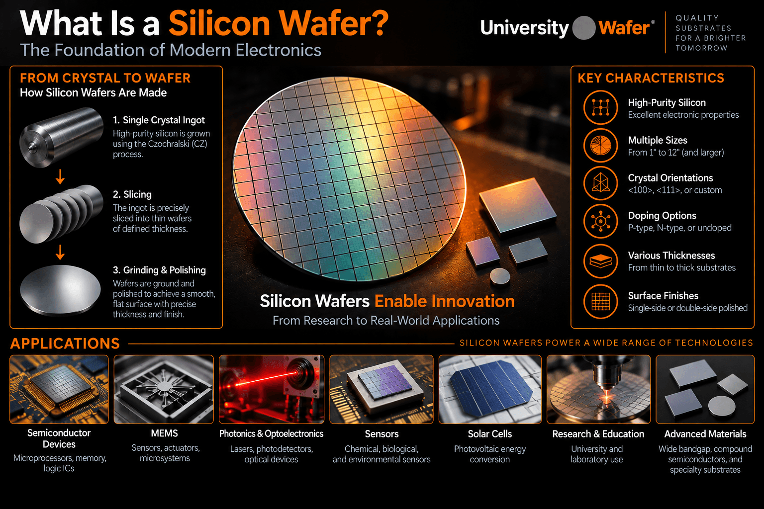Silicon wafer guide showing manufacturing, key specifications, and applications in semiconductors, MEMS, photonics, sensors, solar cells, and research