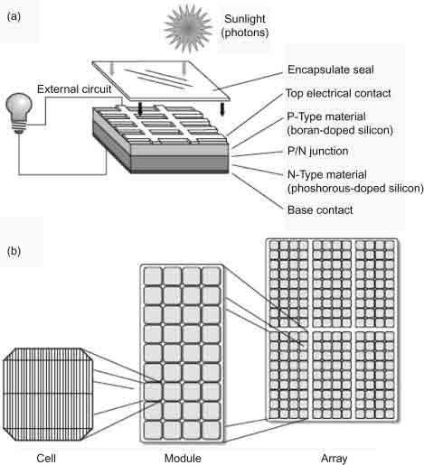 steps of space based power systems