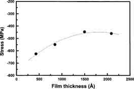 sputtering silicon thin films