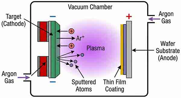Sputtering Deposition Process Flow chematic diagram of the sputtering deposition process showing argon plasma ions striking a target cathode and ejected atoms coating a wafer substrate anode.