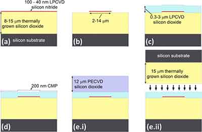 what is targeted stress of lpcvd nitride