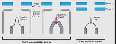 advantage and disadvantages of electron beam evaporation