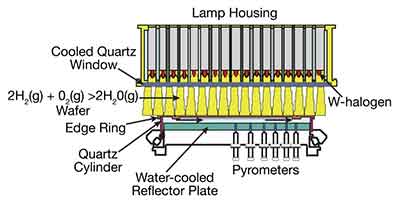 sio2 growth process