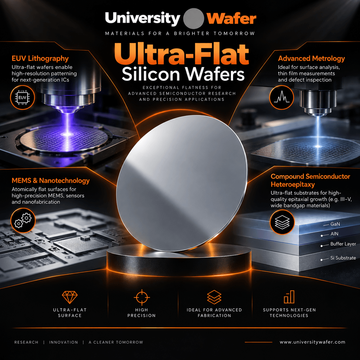 Ultra-flat silicon wafer applications including EUV lithography, advanced metrology, MEMS, nanotechnology, and compound semiconductor heteroepitaxy