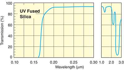 ultra-violet fused silica