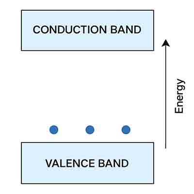 Energy band diagram of a semiconductor showing valence band, conduction band, and electrons in the valence band