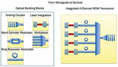 from wavguide to devices