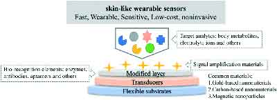 wearable devices