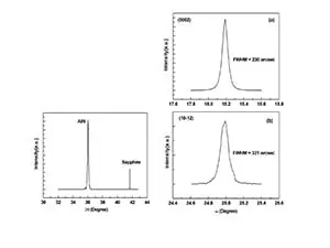 XRD linewidth measurement results for Aluminum Nitride on Sapphire