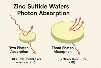 Zinc Sulfide (ZnS) wafers illustrating two-photon and three-photon absorption processes with labeled crystal orientations <110> and <111>.