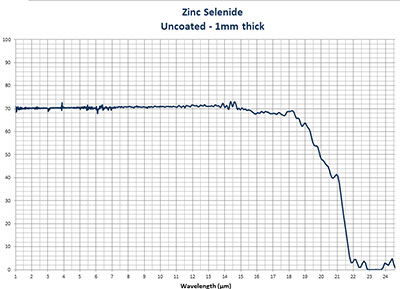 zinc selenide substrate wavelength